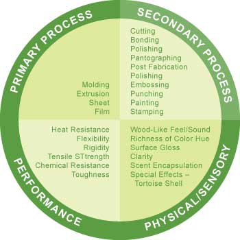 Attributes Chart